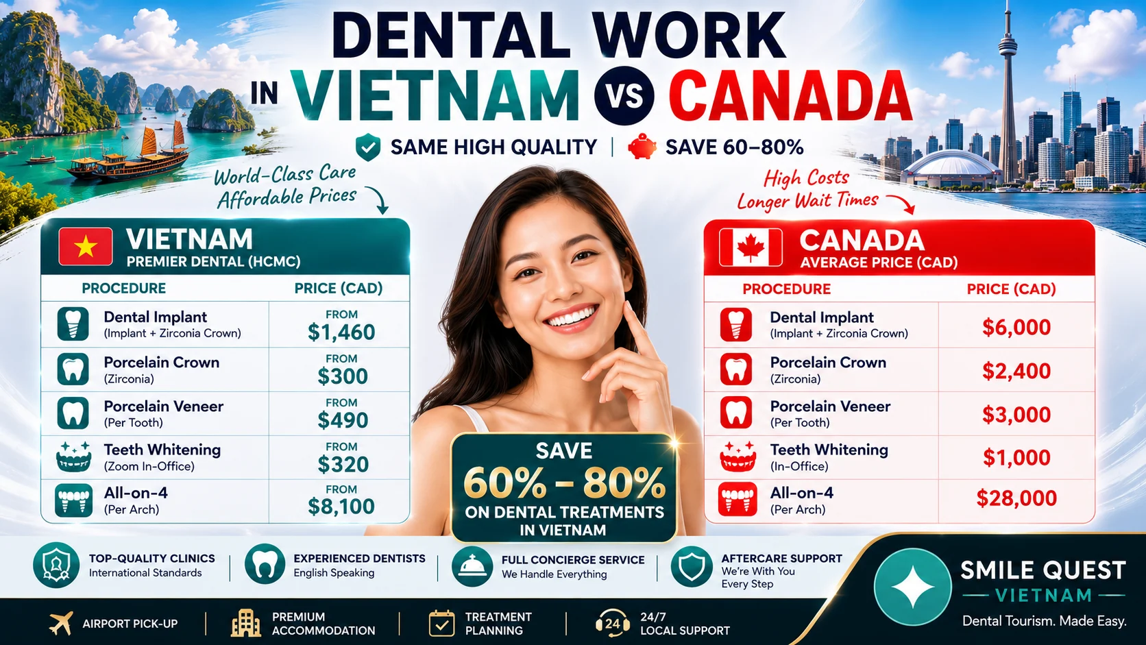 Dental work cost comparison — Vietnam (Premier Dental, HCMC) vs Canada in CAD: dental implant from $1,460 vs $6,000, porcelain crown from $300 vs $2,400, porcelain veneer from $490 vs $3,000, teeth whitening from $320 vs $1,000, and All-on-4 from $8,100 vs $28,000 — save 60–80%.